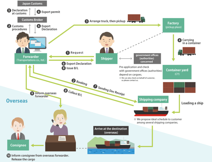processes of a NVOCC