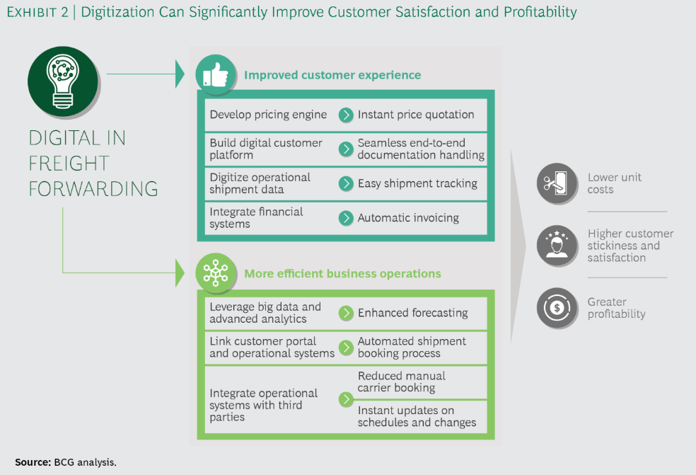bcg analysis digital freight forwarding