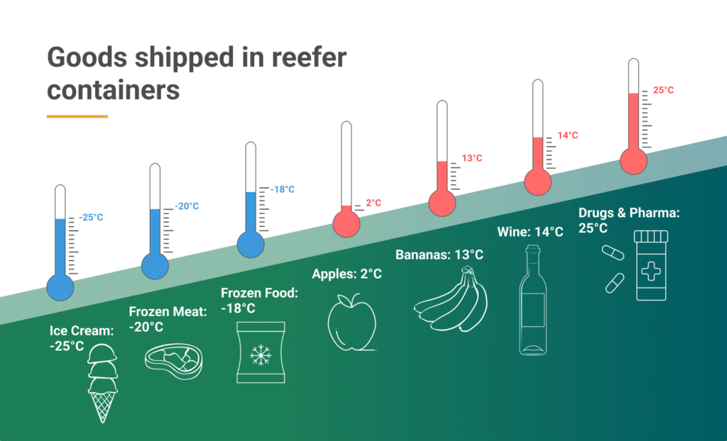 Temperature of goods in a reefer container