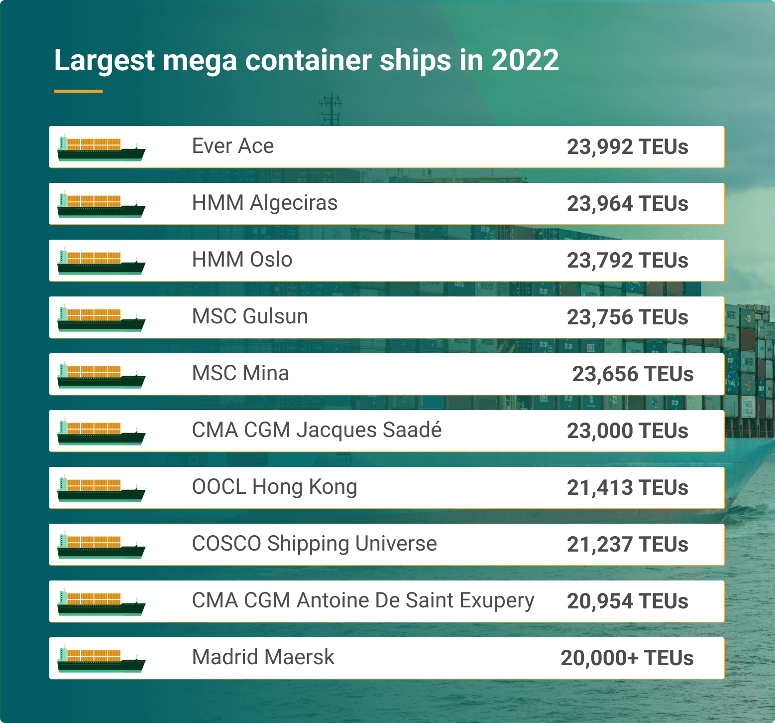 Mega container ships [2022]: Impacts on shipping ports 