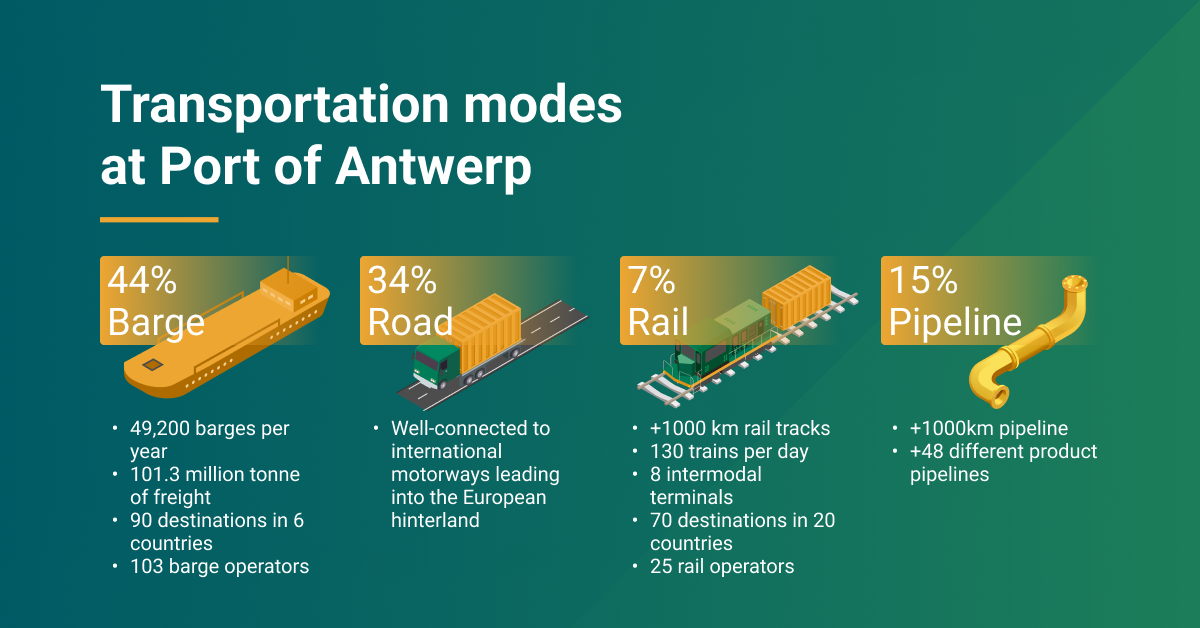 Transportation modes at the Port of Antwerp