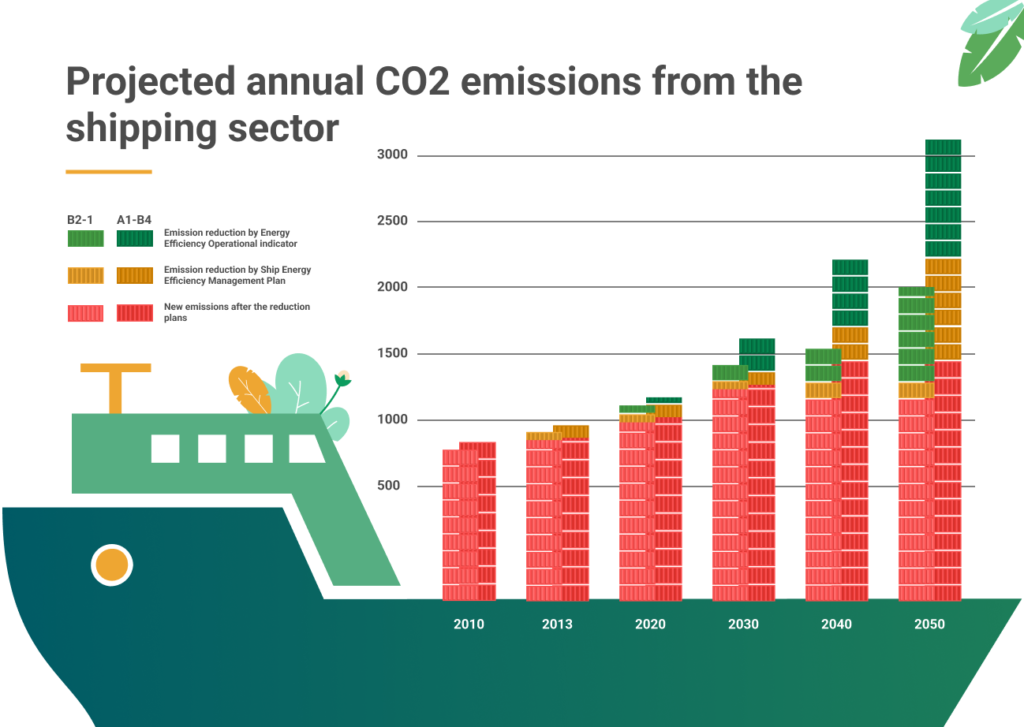 Shipping emissions Find 6 ways to reduce [+IMO GHG strategy]