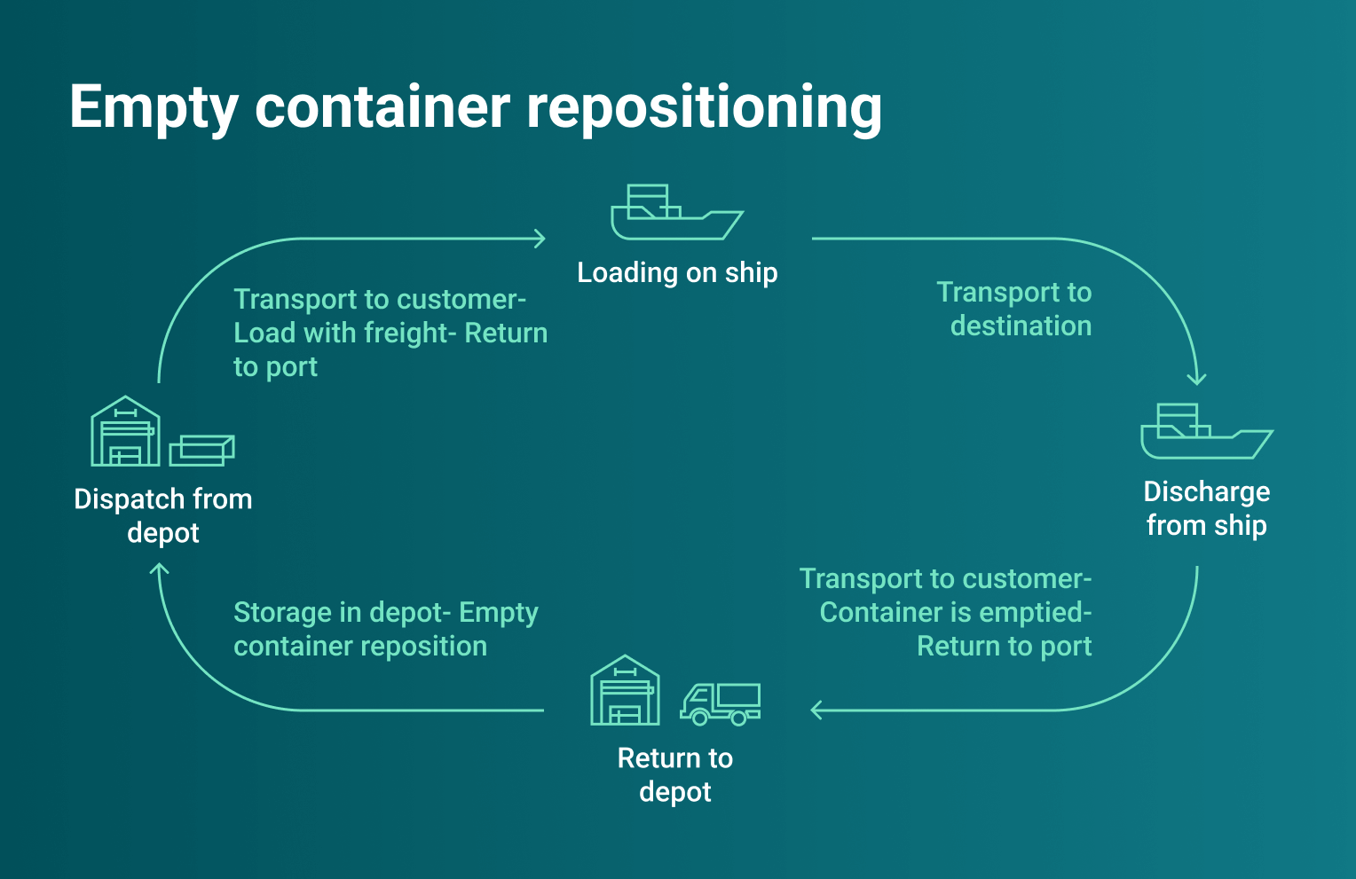 One way container definition +how it helps save money [2023]