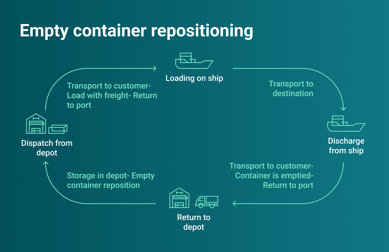empty container repositioning
