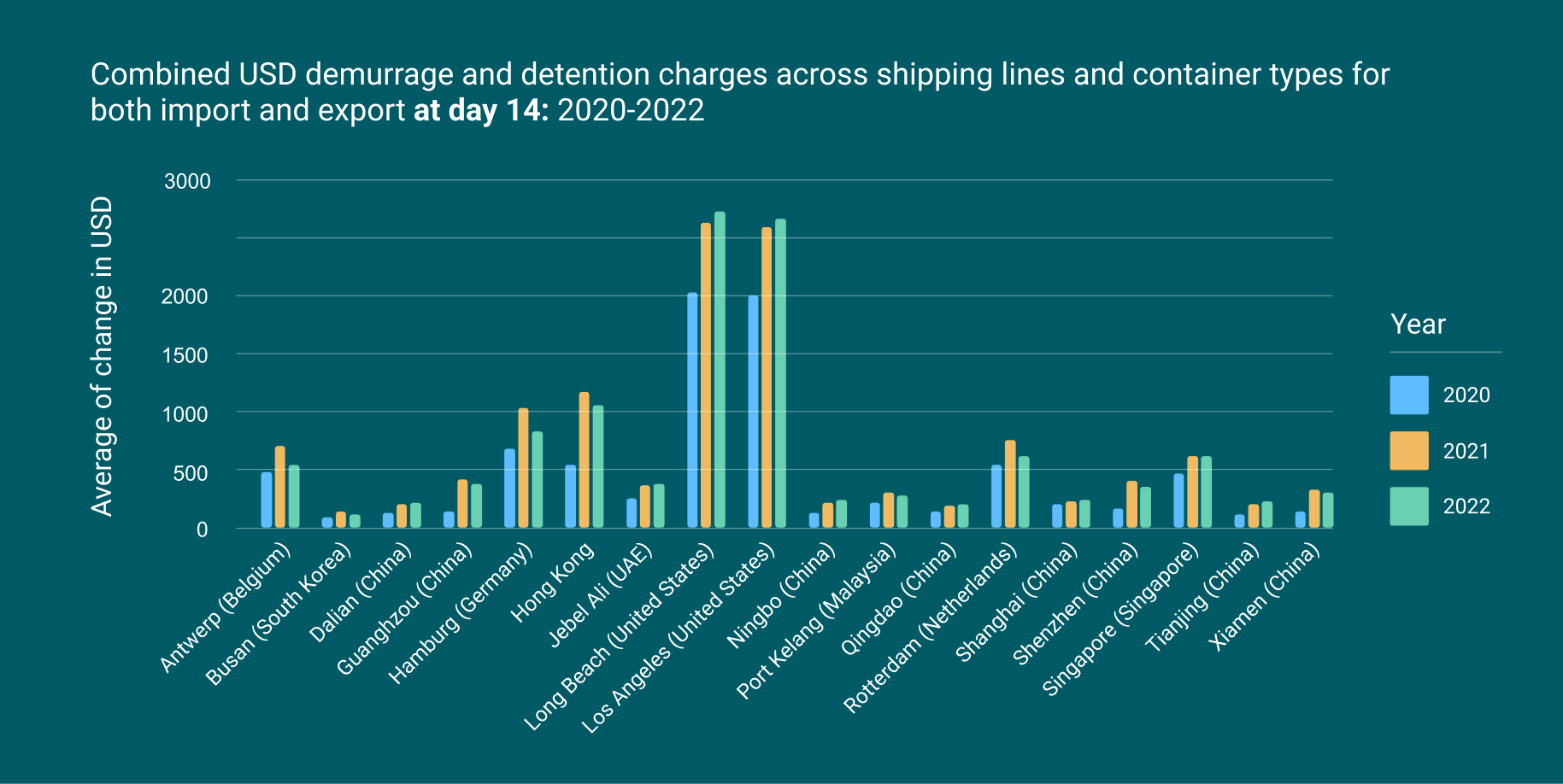 Demurrage and detention fees charges from 2020 to 2022