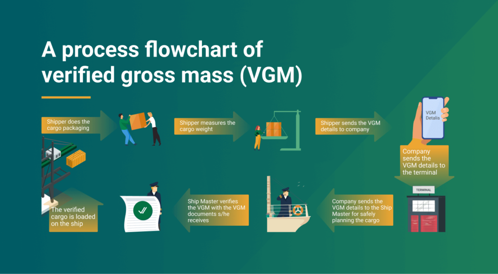Process flowchart of verified gross mass