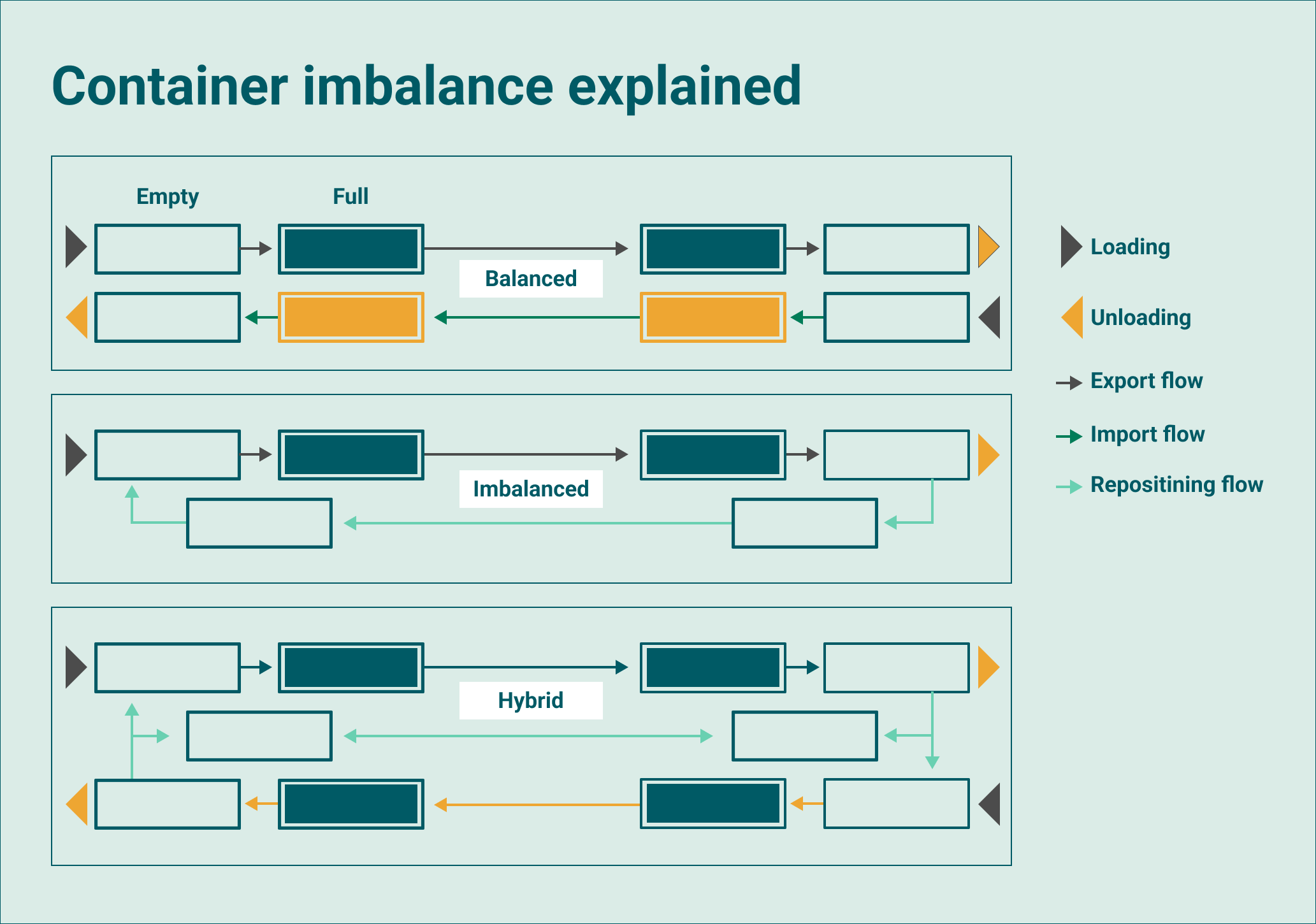 container imbalance explained