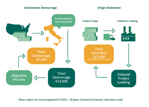 demurrage detention calculator