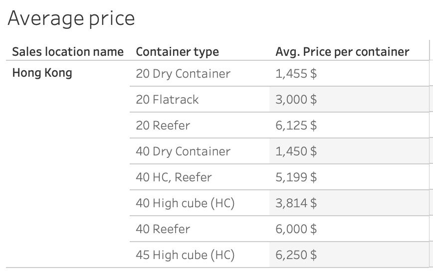 pricing of containers in hong kong