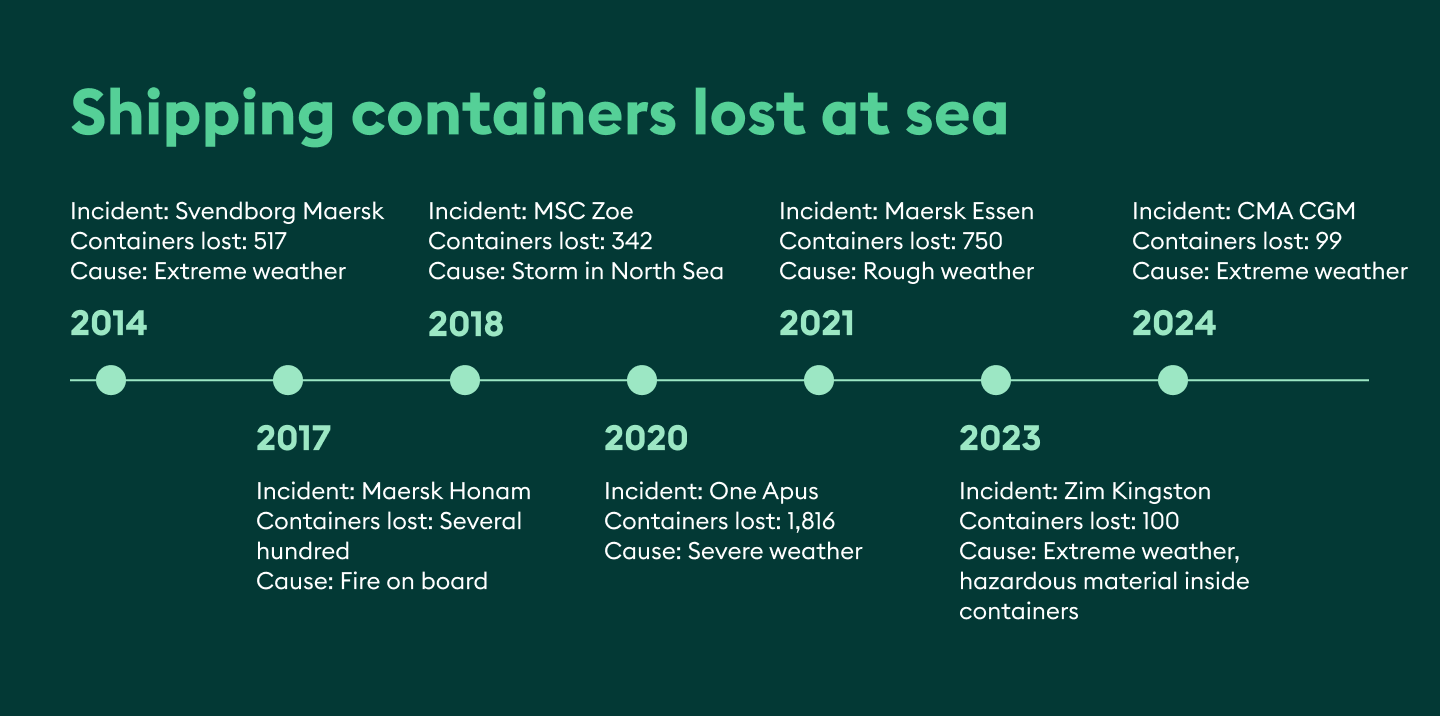 Shipping containers lost at sea timeline