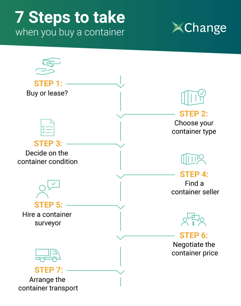 How to Buy a Shipping Container Get the full guide [2022]