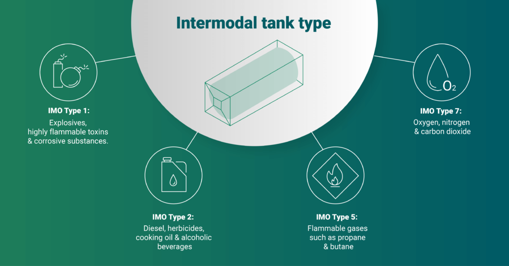 IMO tank type