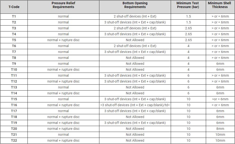 T-system table 