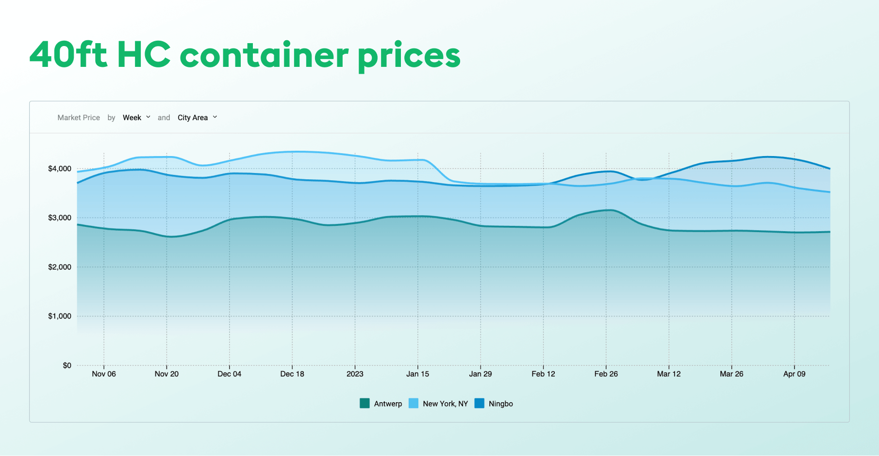 40ft high cube container prices graph