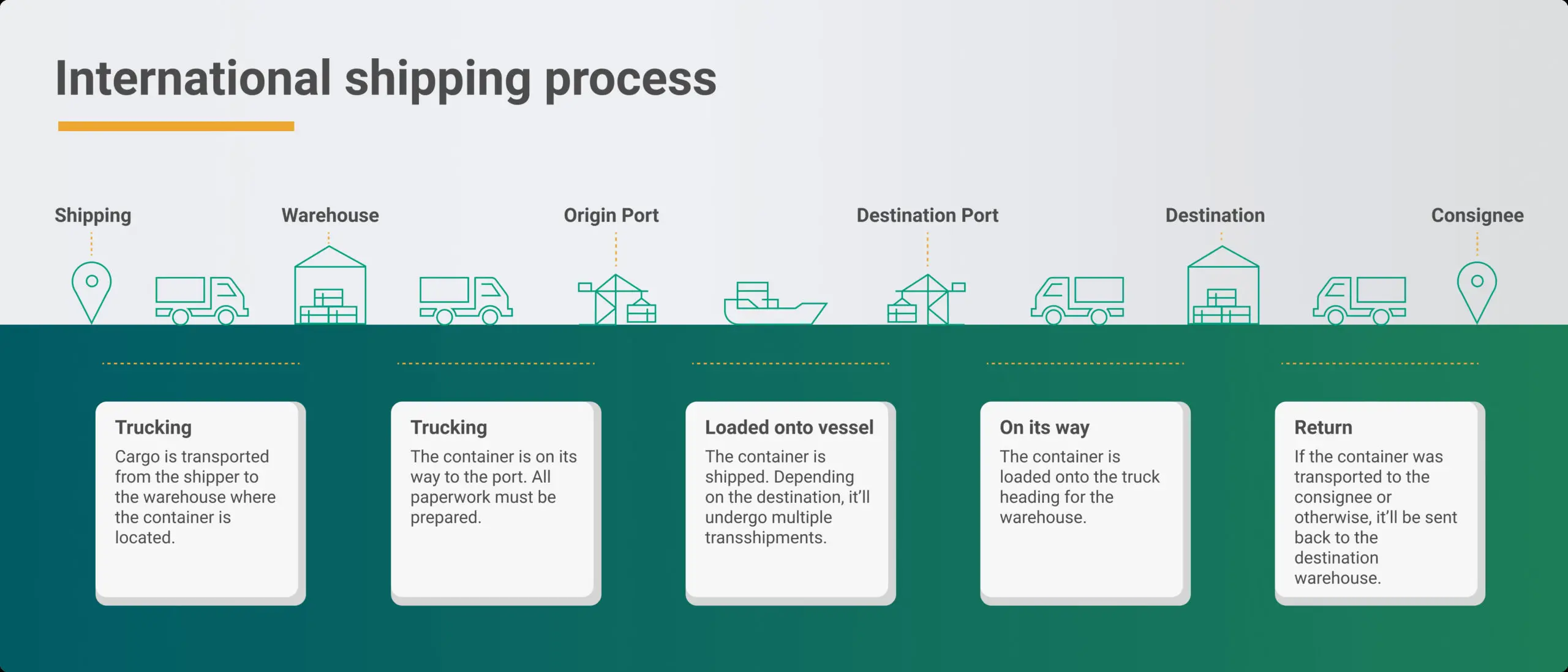Freight shipping international Process/ journey