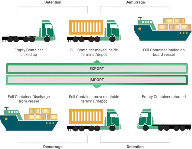 Difference between demurrage and storage? [+5 Tips To Save Cost]