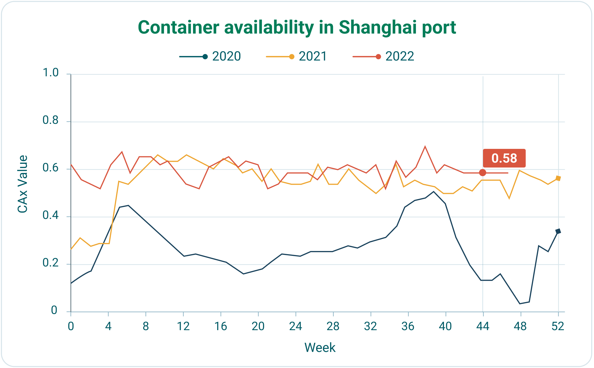 Container shortage