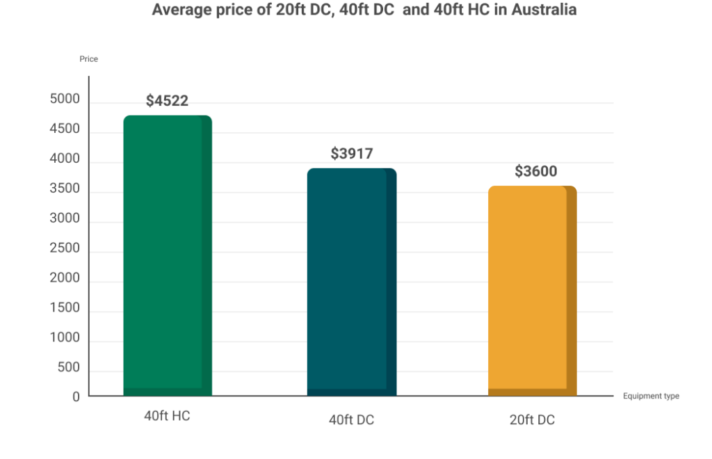 Shipping Container Prices in Australia Get the Best Rate