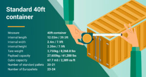 standard 40ft container dimensions and capacity