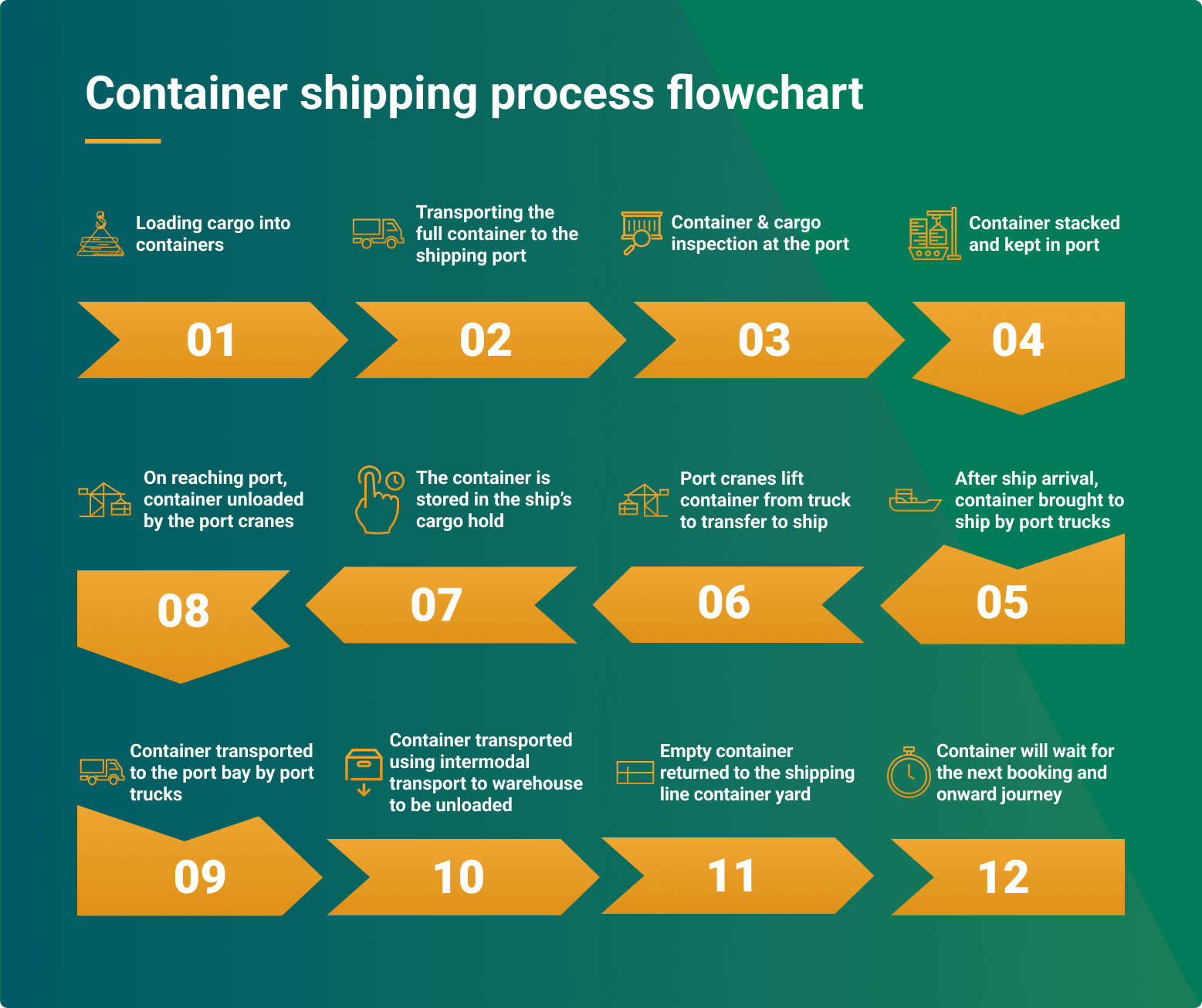 Container shipping process flowchart