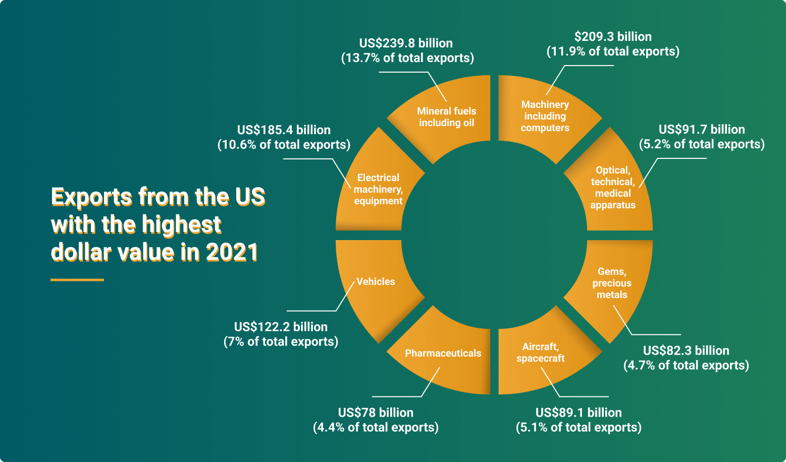 Top exports in US 2020