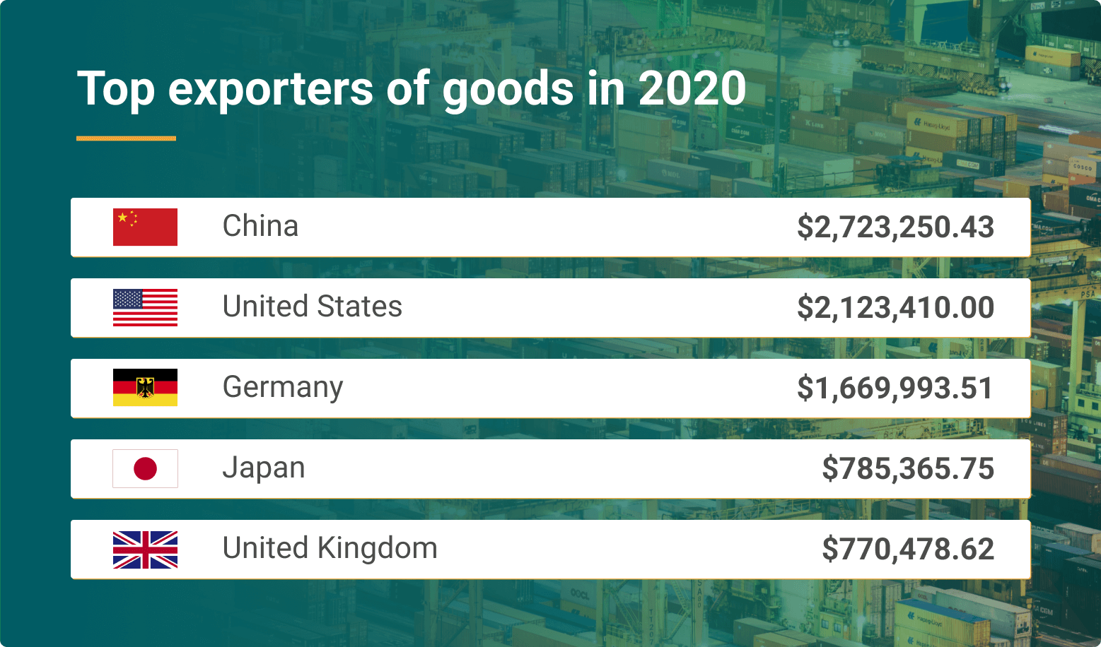 Top exporters 2020