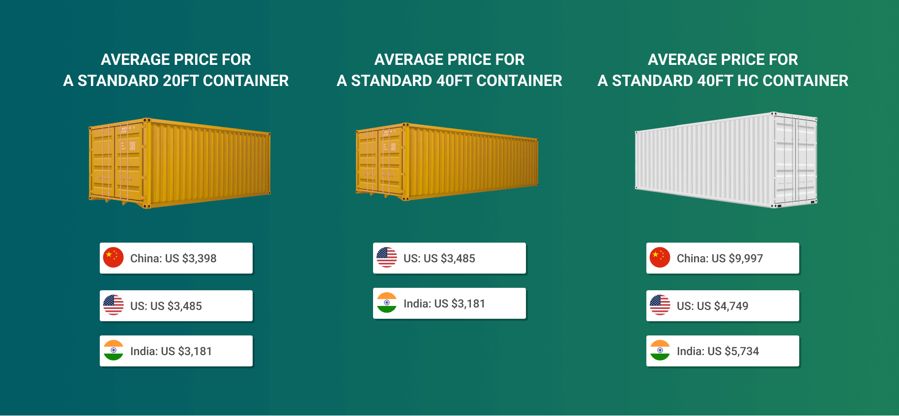 Container sales Best prices + how to get boxes [2022]