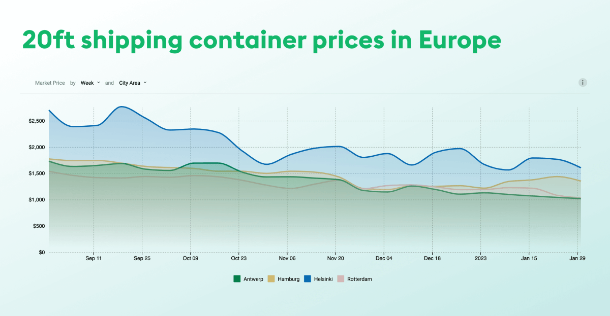 Shipping Container Price How much to pay? [+Get best prices]