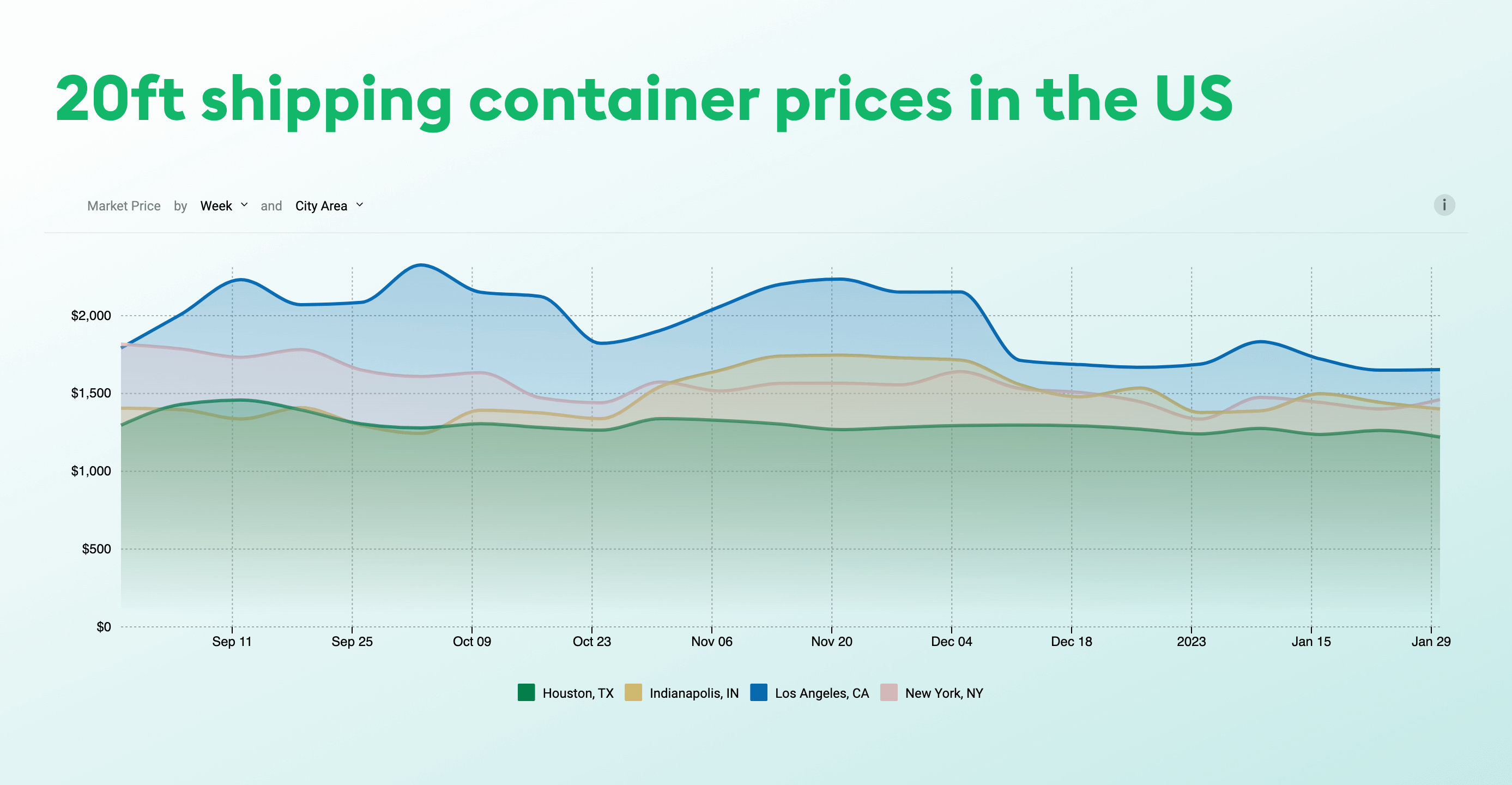 Kaal mogelijkheid Oordeel Shipping Container Price: How much to pay? [+Get best prices]