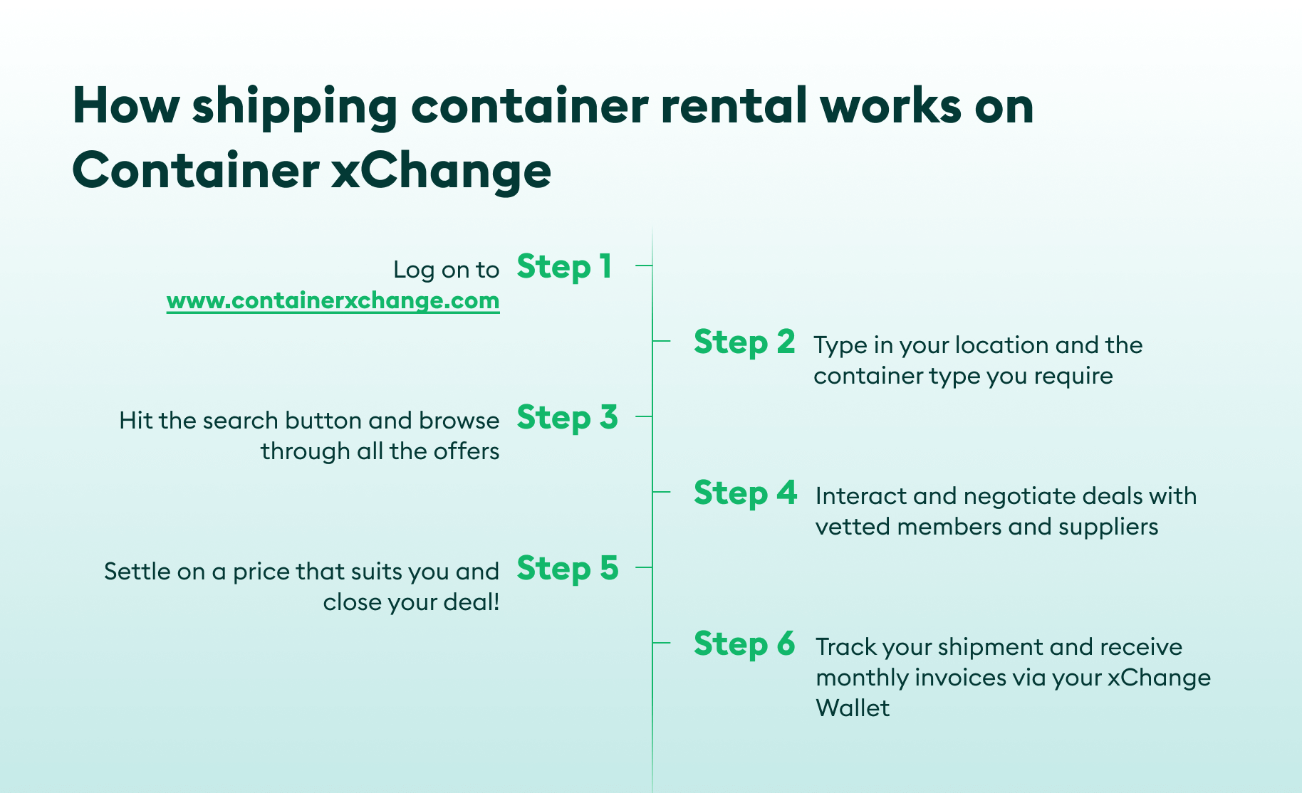 shipping container rental steps on xchange