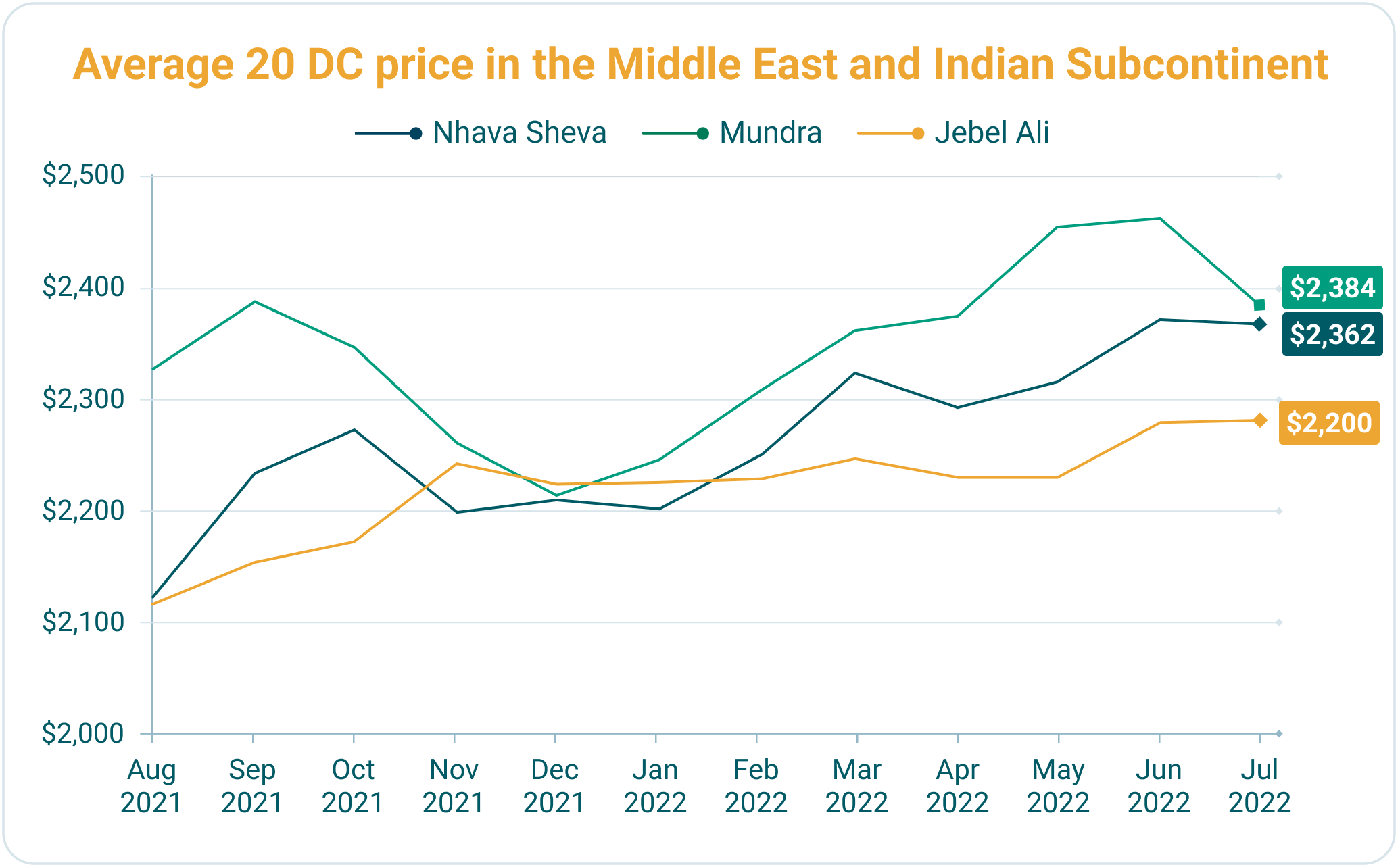 Average shipping container price in the middle east and India