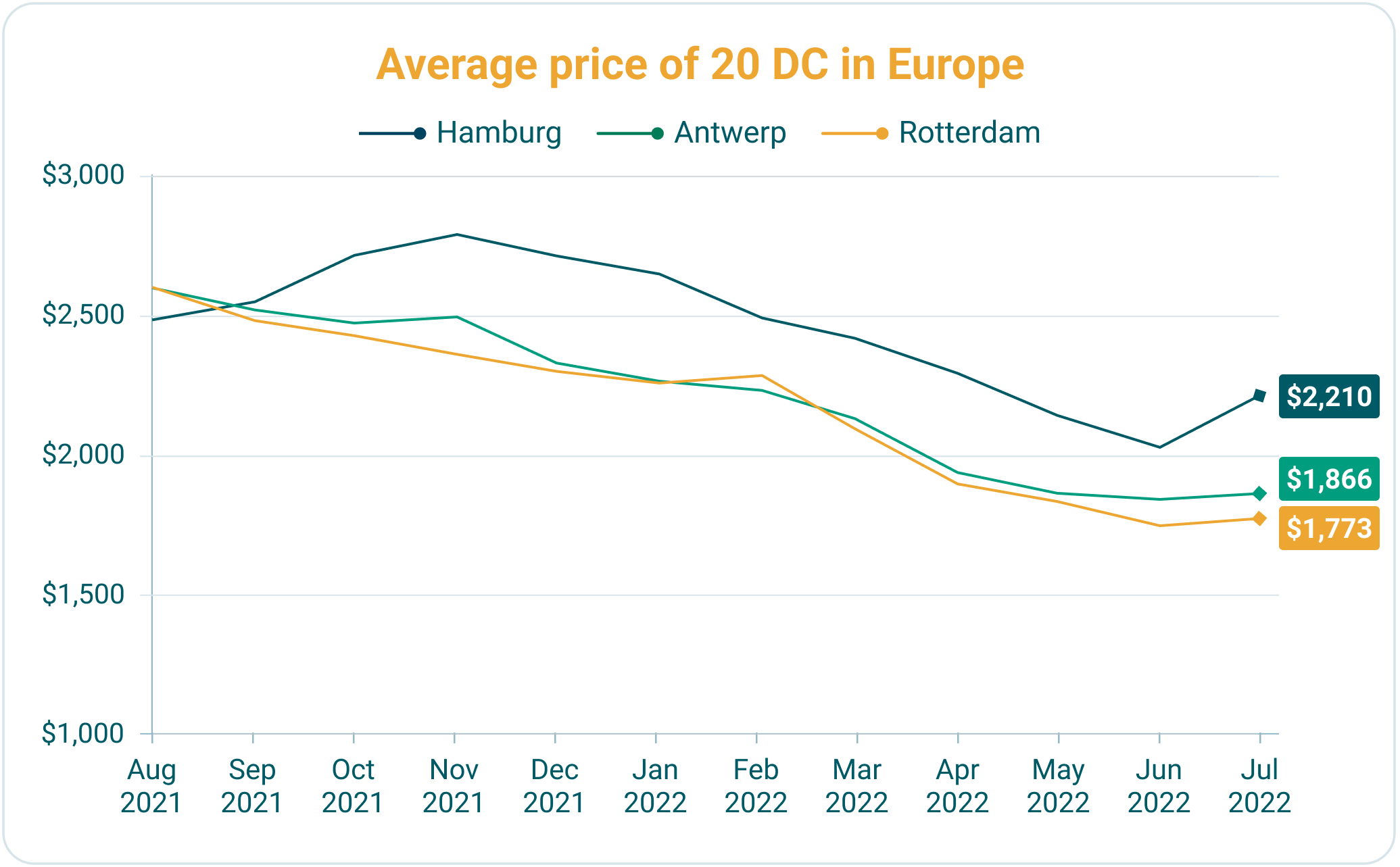 Average price of 20 DC in Europe