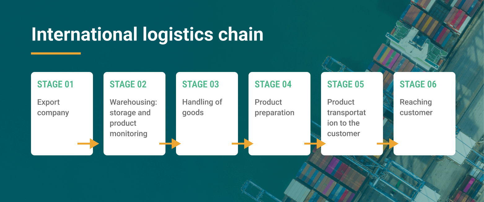 international logistics 