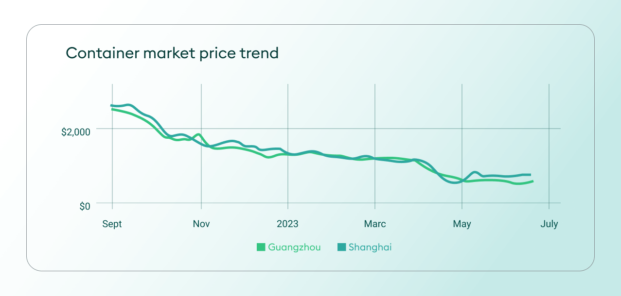 Insights graph - container prices in China