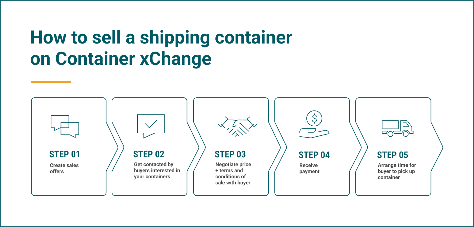 How to sell a shipping container online Top marketplace [2022]