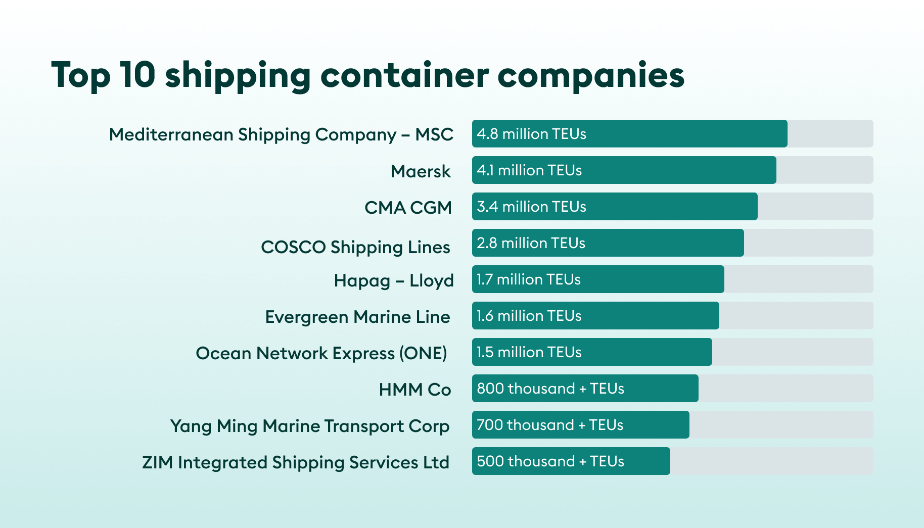 Top Shipping Container Companies Updated Market Trends 2023 
