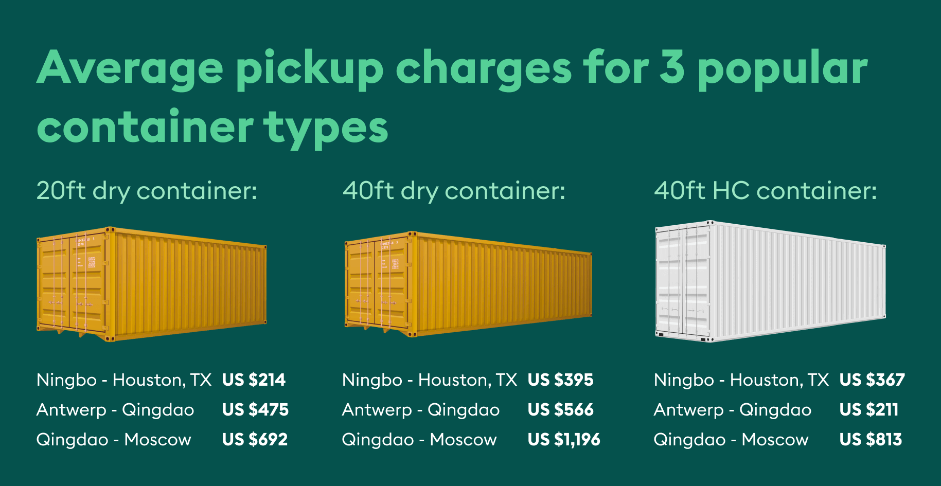 Average pickup charges of standard containers
