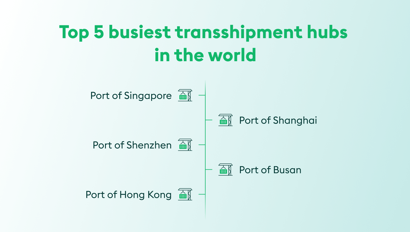 Transshipment ports