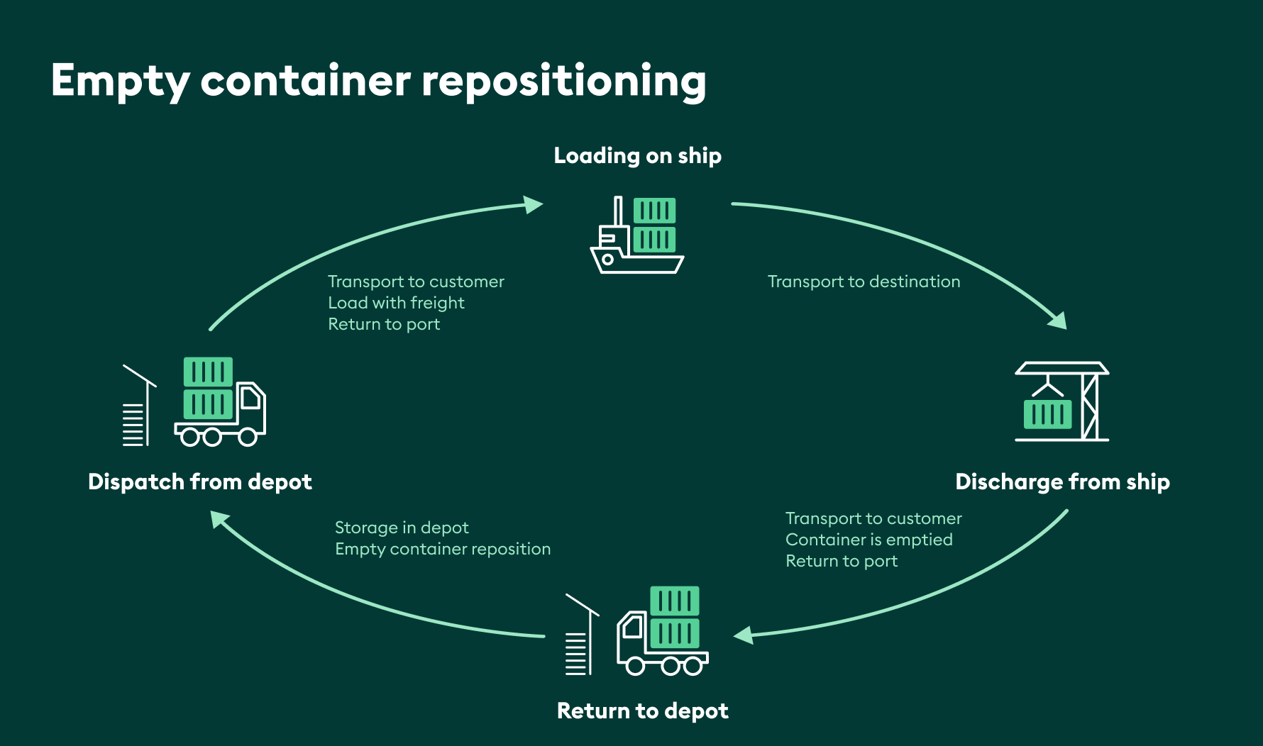 Empty container repositioning 