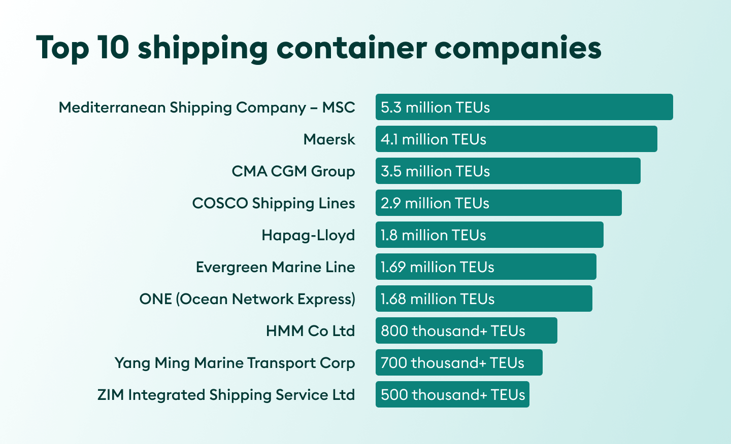 Top 10 shipping container companies