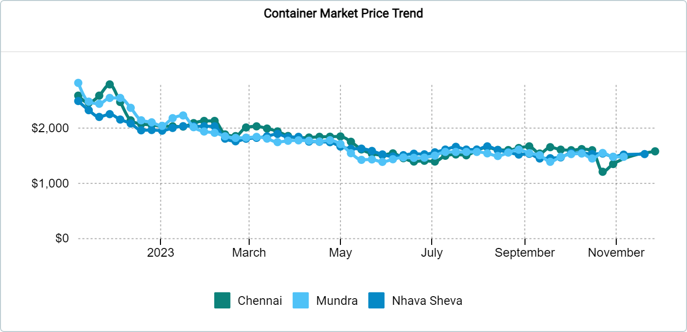 Container prices India 2023