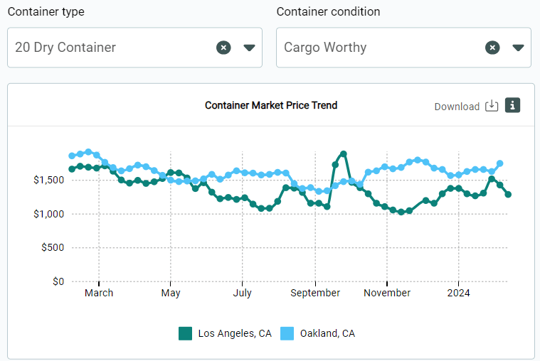 20ft container trends California 2023-2024
