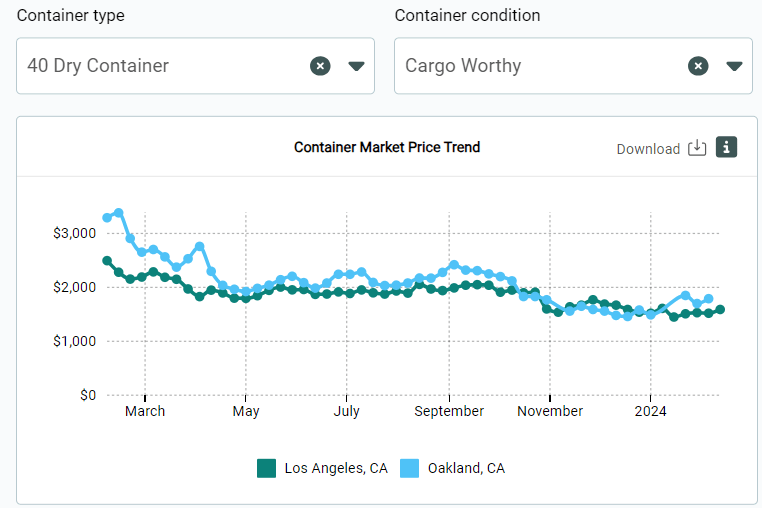 40ft container trends California 2023-2024