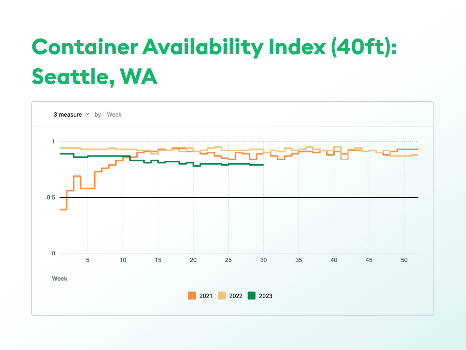 CAx graph - Seattle