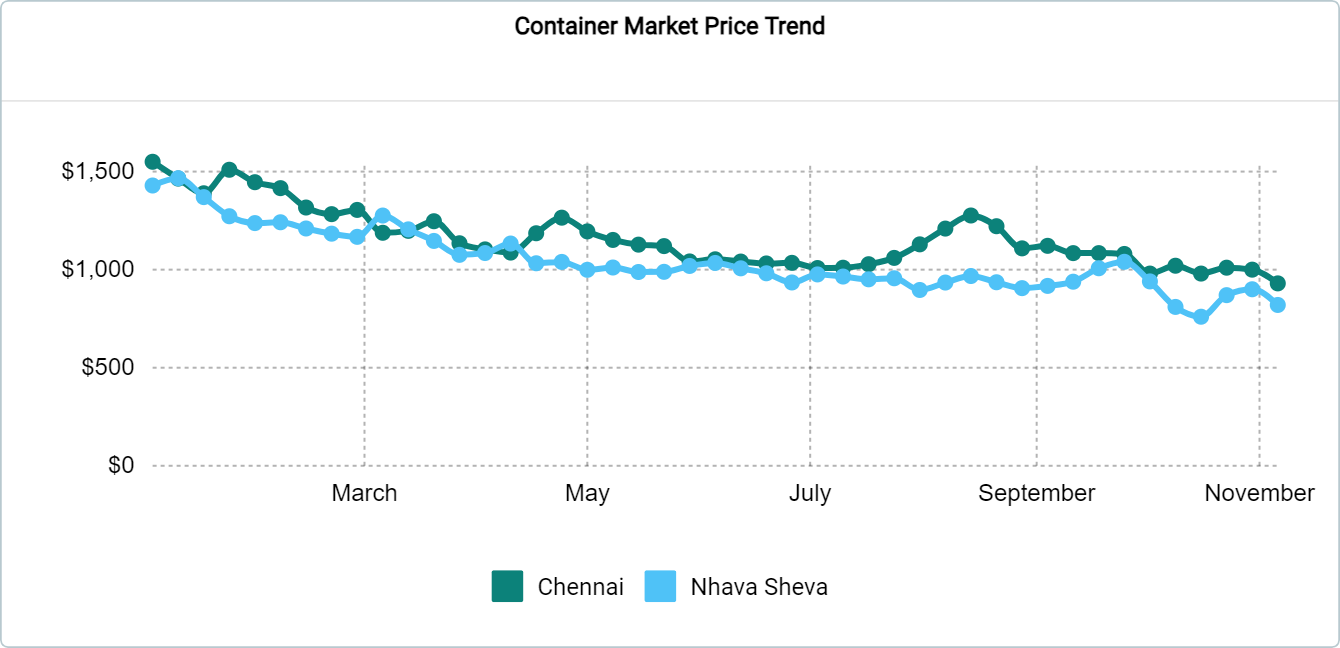 Insights price trends India 2023
