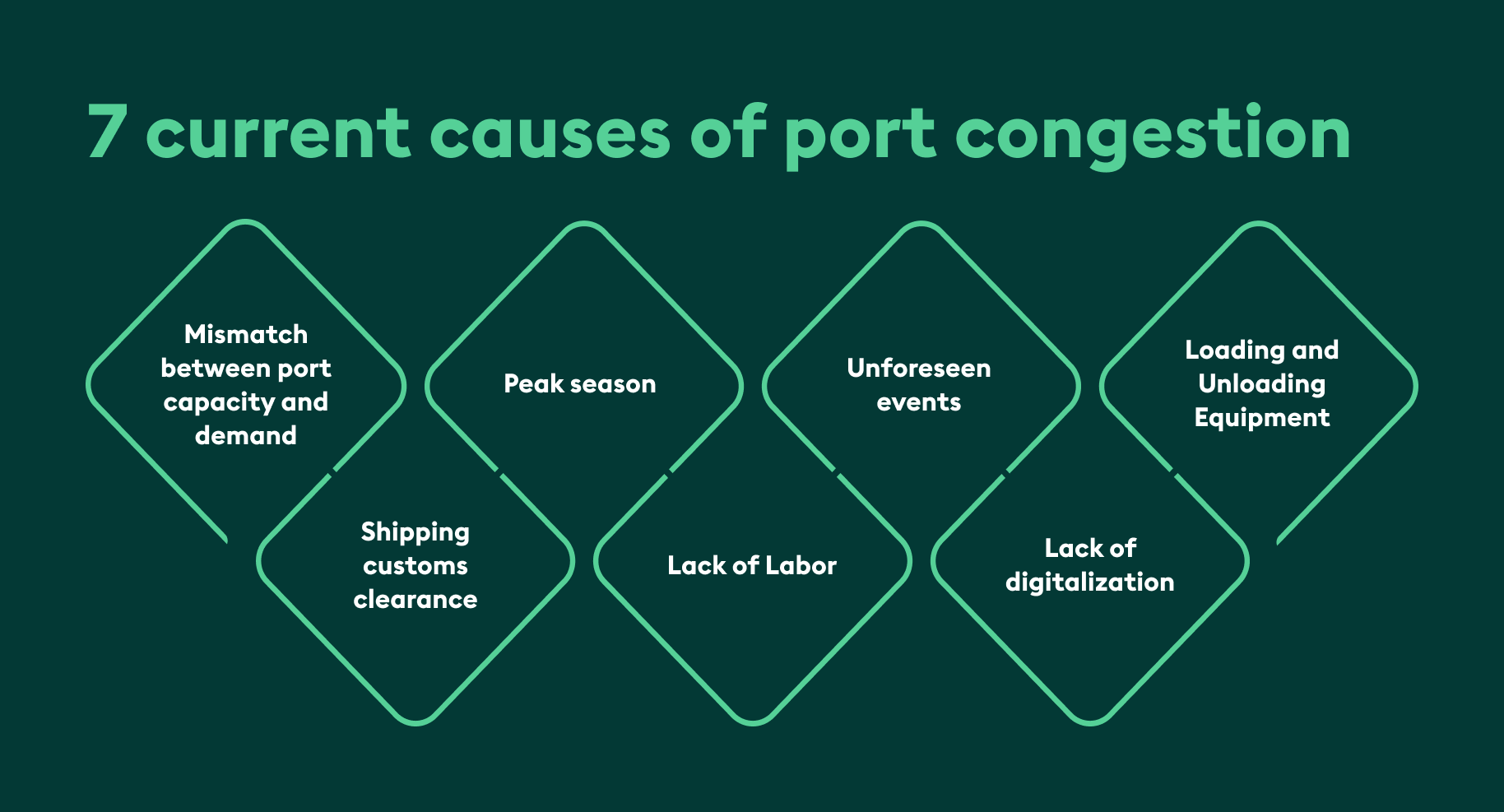 Port congestion causes