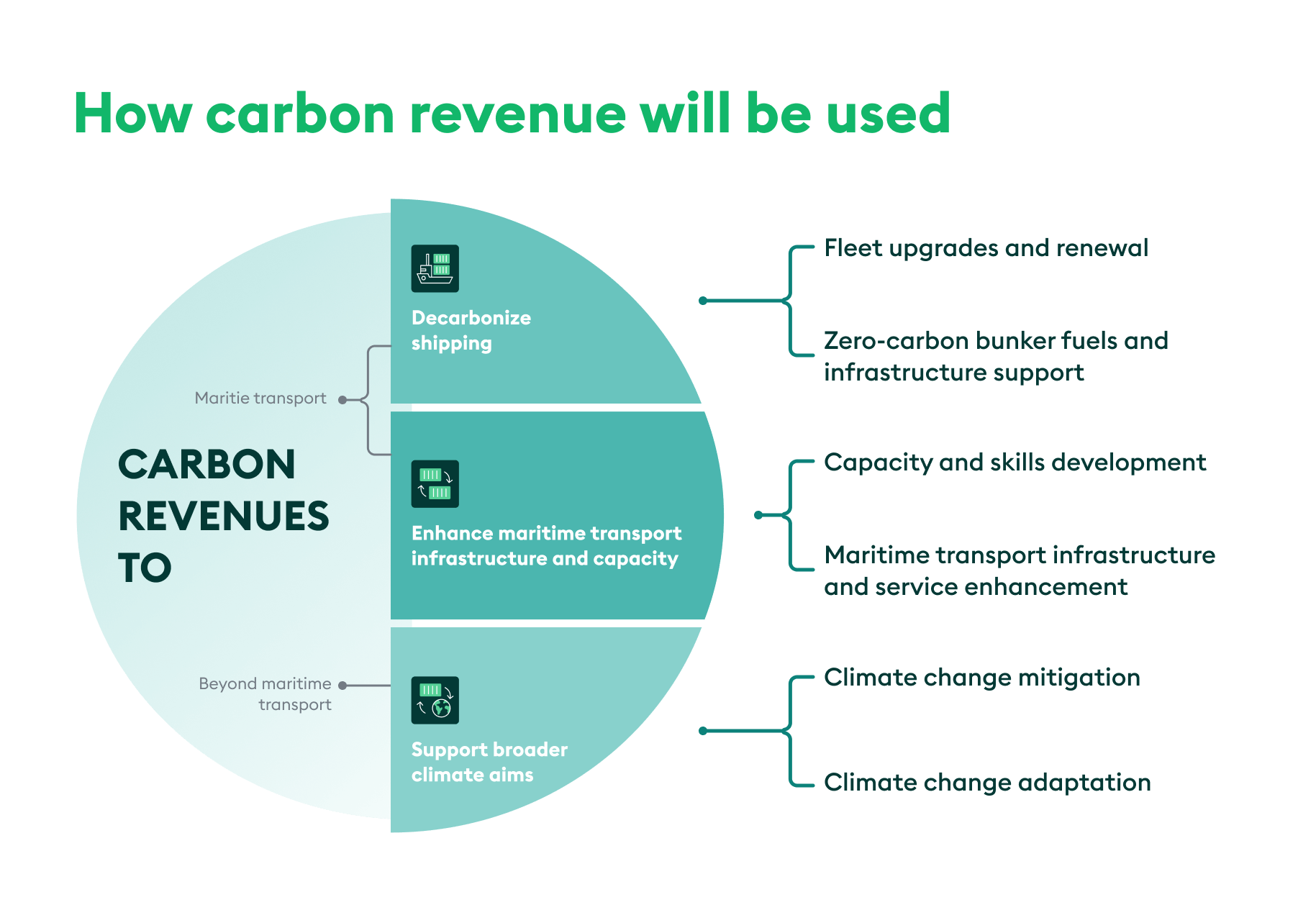 Cutting GHG emissions from shipping - 10 years of mandatory rules