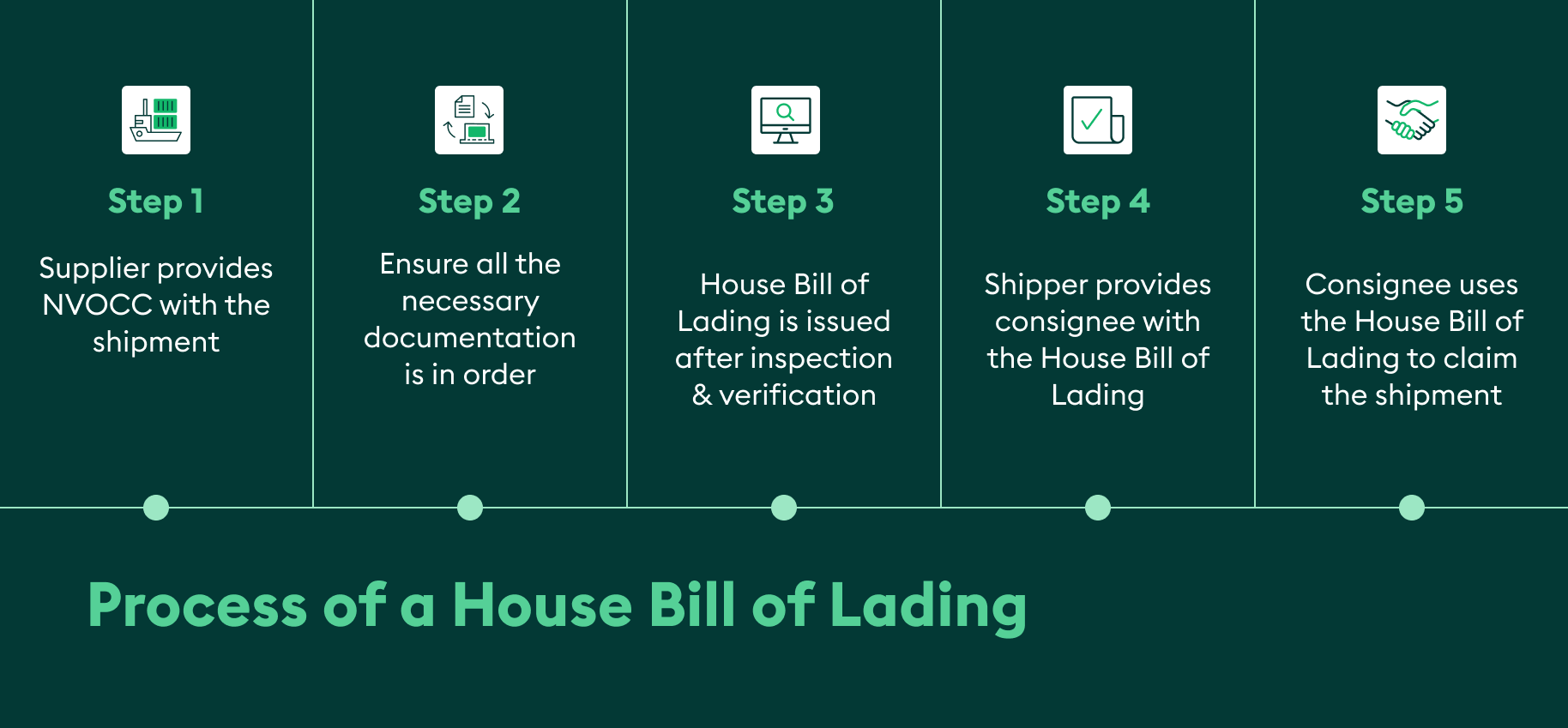 House bill of lading process