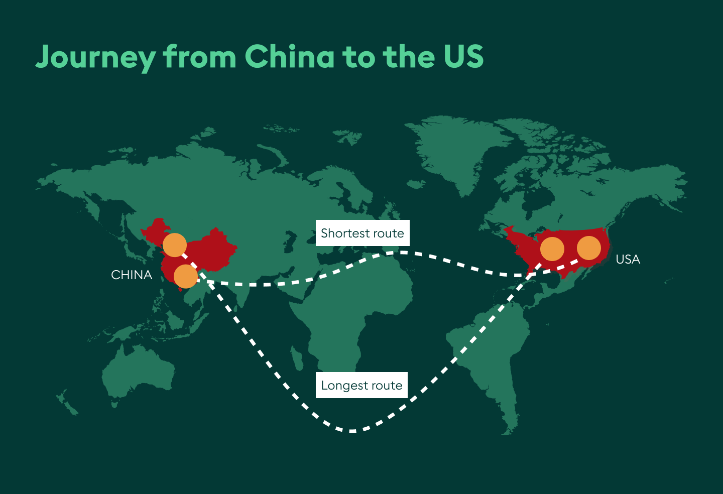 shortest and longest shipping route from China to USA