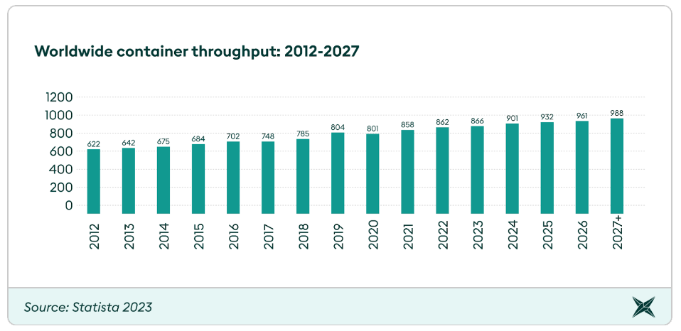 Container throughput data 2012 - 2027